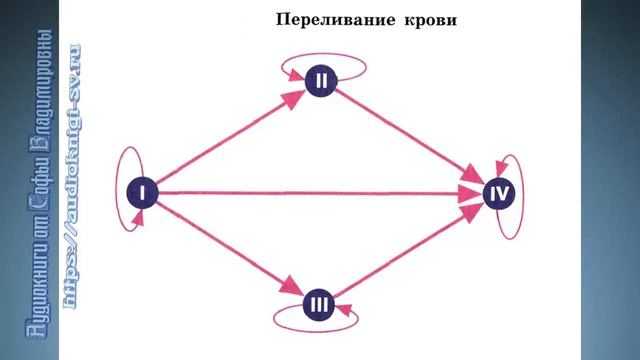 § 15. свёртывание крови. переливание крови. группы крови