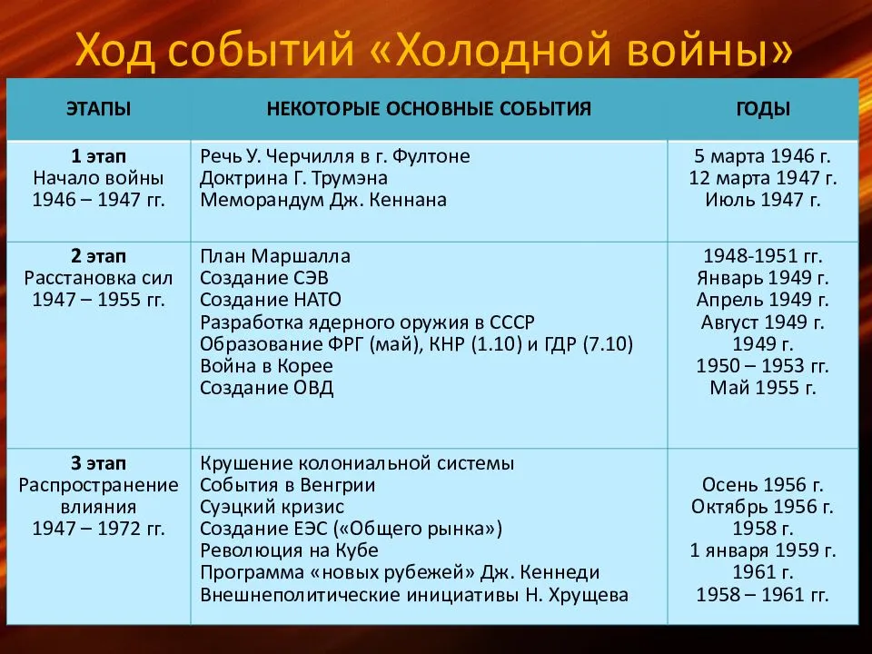Холодная война