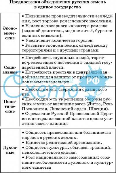 Образование русского централизованного государства | средневековый период | теория | решутест. продвинутый тренажёр тестов