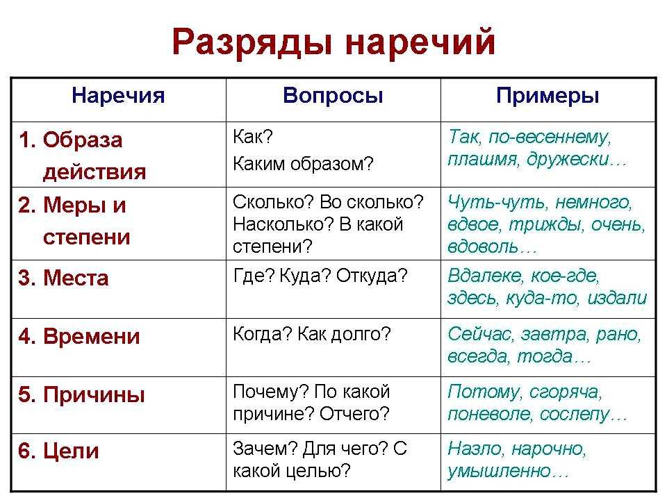 Что такое наречие и что про него обязательно надо знать в школе