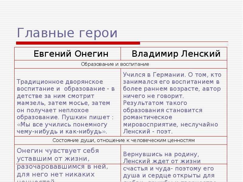 Сравнение онегина и ленского таблица с цитатами. две судьбы, две любви