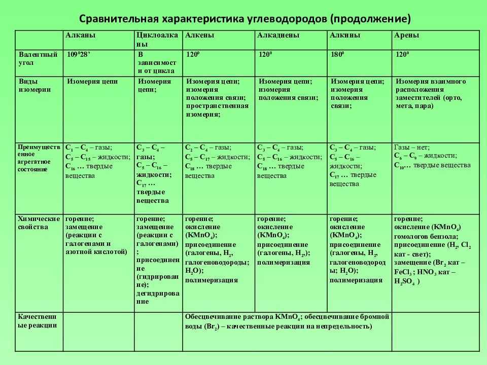 Урок 18. алканы – himi4ka