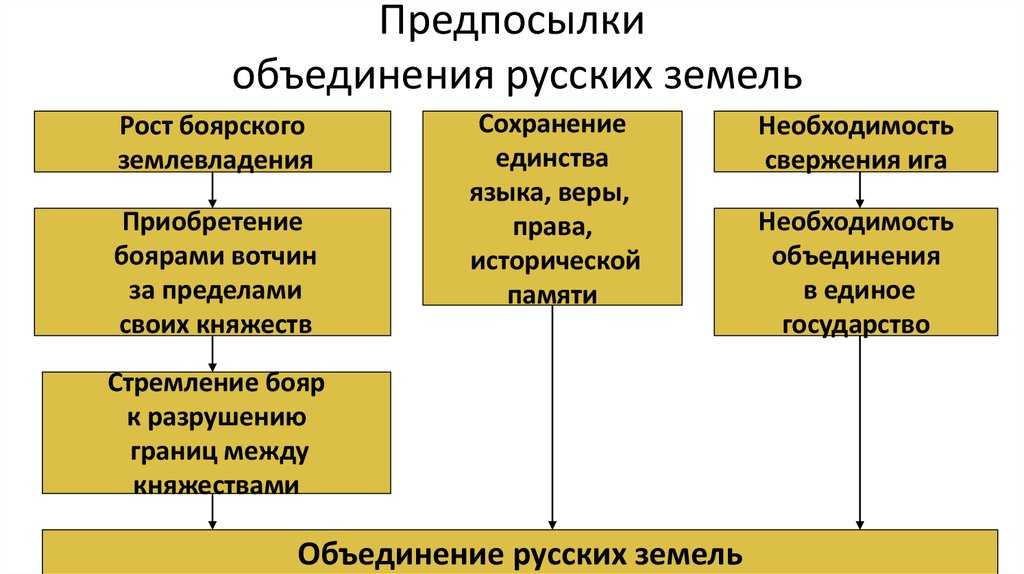 Причины и основные этапы объединения русских земель вокруг москвы