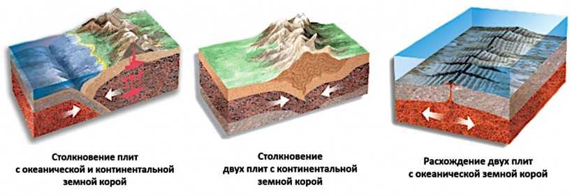 Строение земной коры