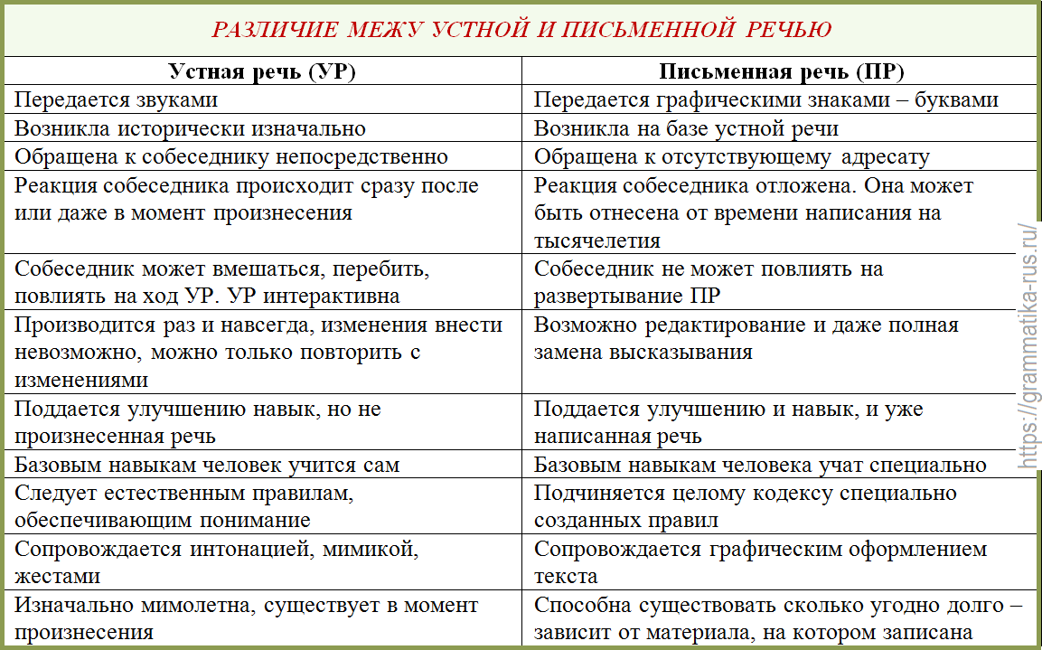 Речь и её характеристики