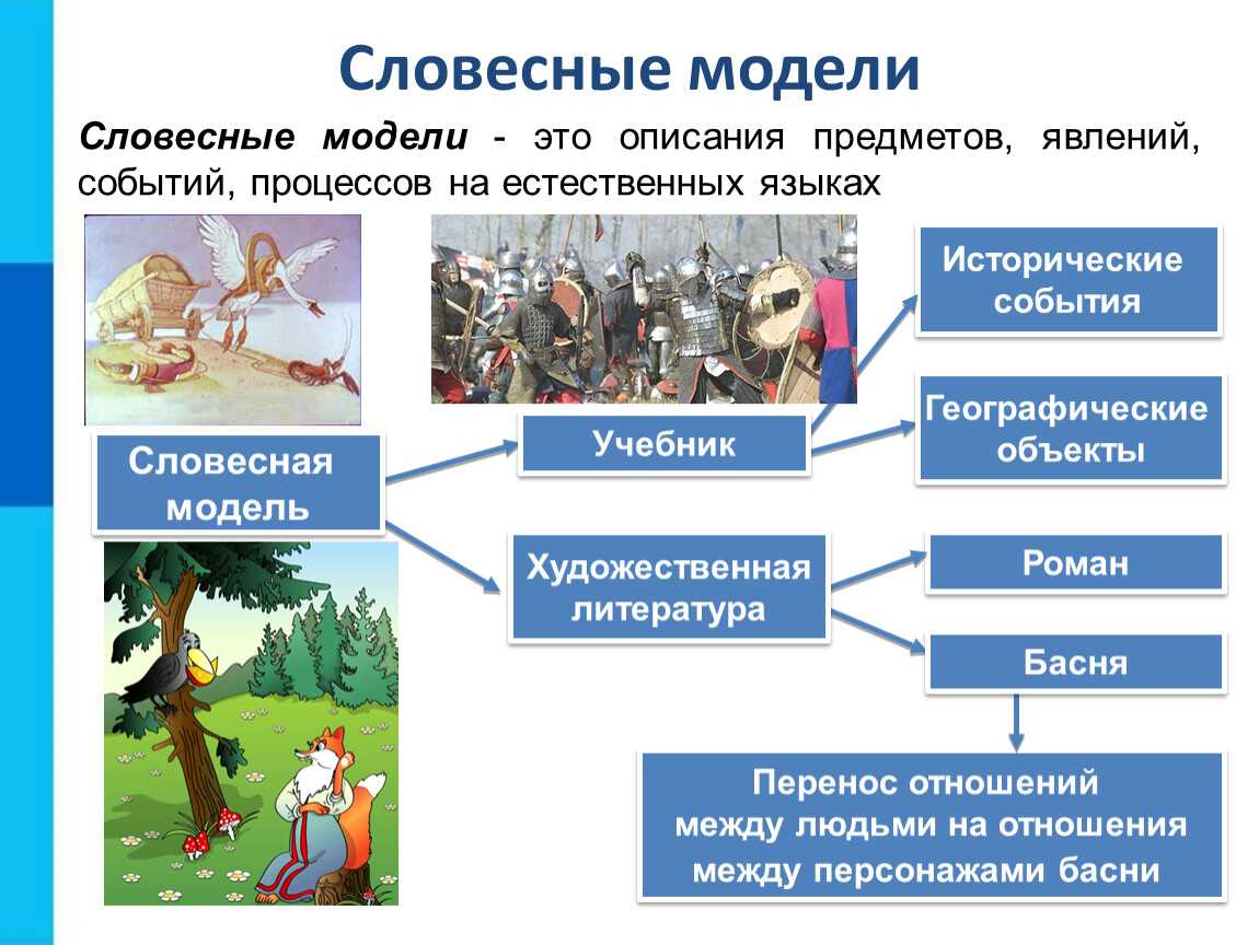 Урок 5: знаковые модели - 100urokov.ru