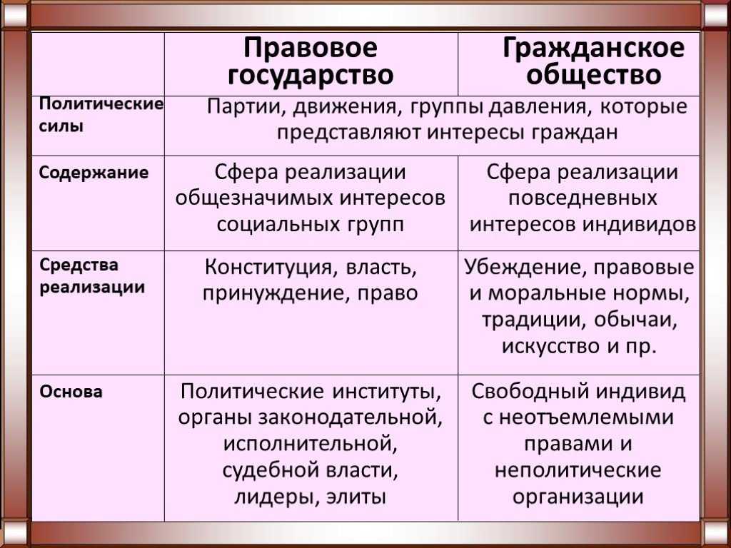 Правовое государство Правовое государство понятие и основные признаки История становления правового государства Принцип разделения властей Гражданское общество