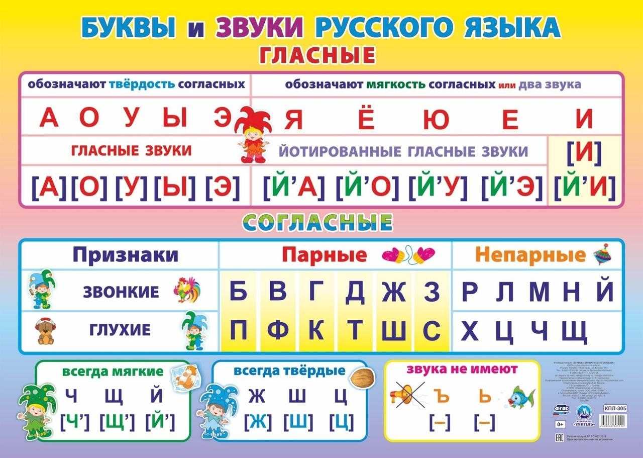 Что такое звуки и буквы? / справочник