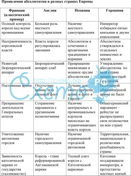 Абсолютная монархия и ее значение в истории