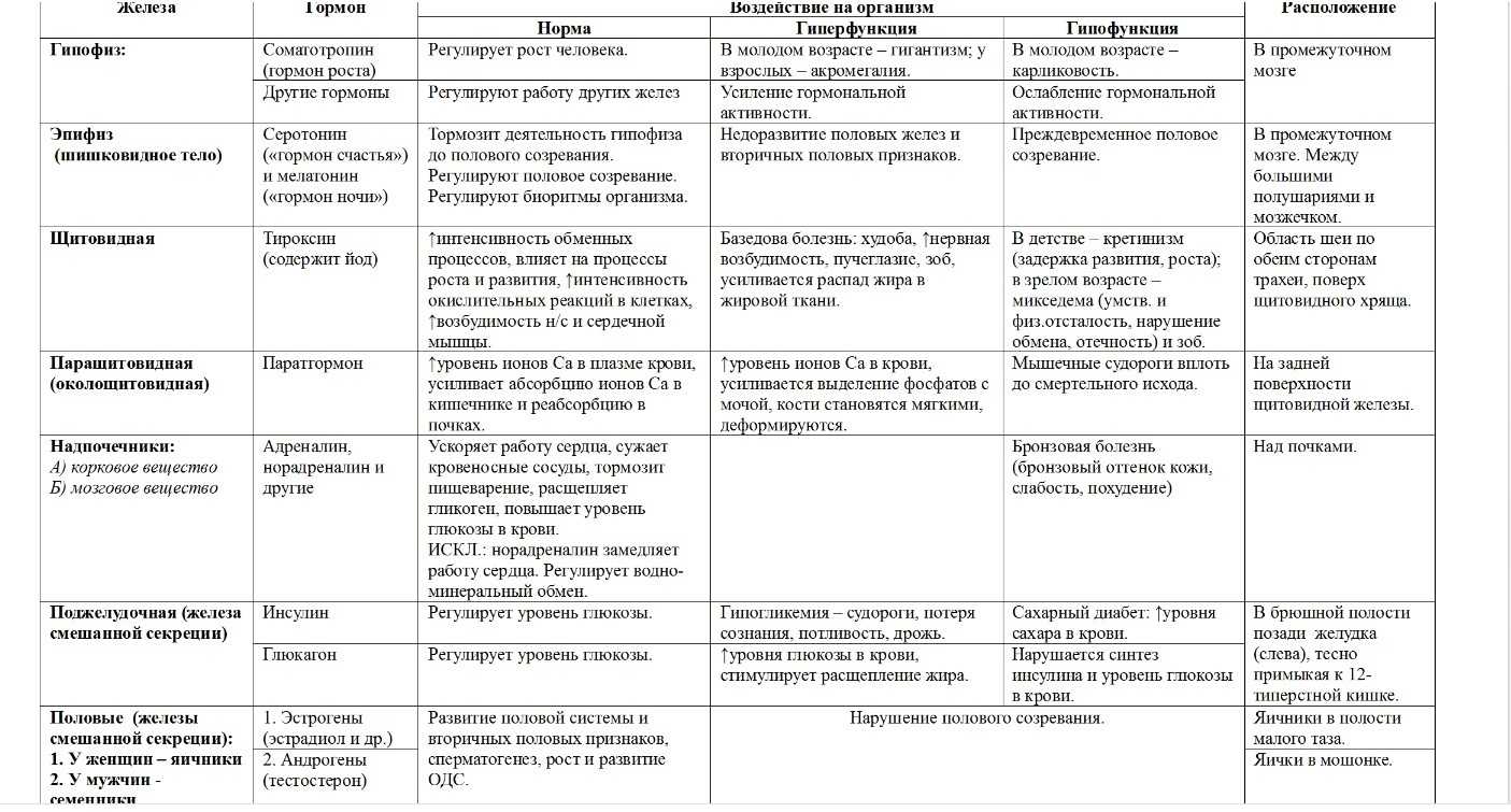 Гдз решебник по биологии 8 класс пасечник, швецов рабочая тетрадь просвещение