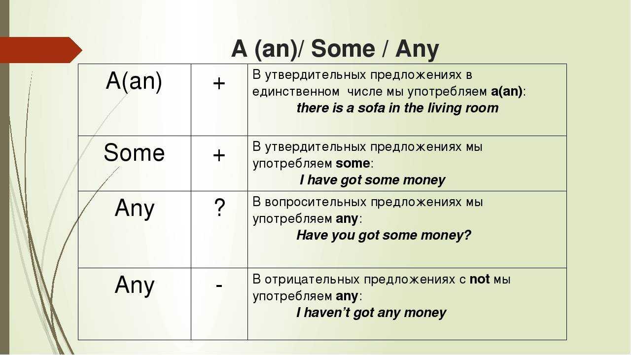 Useful english: some and any