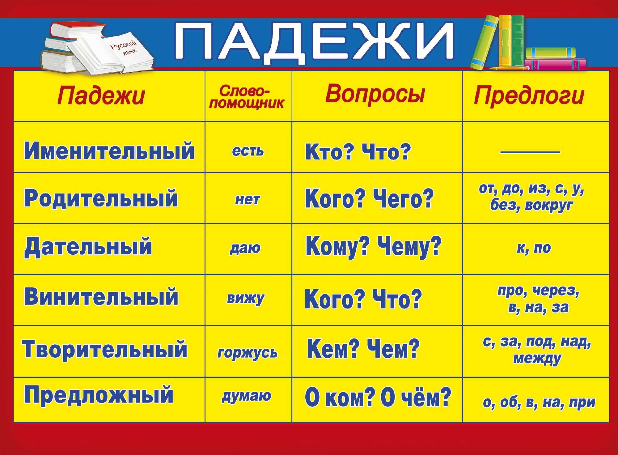 Образование форм числительных Образование форм местоимений Образование форм глагола Падежные окончания имен существительных