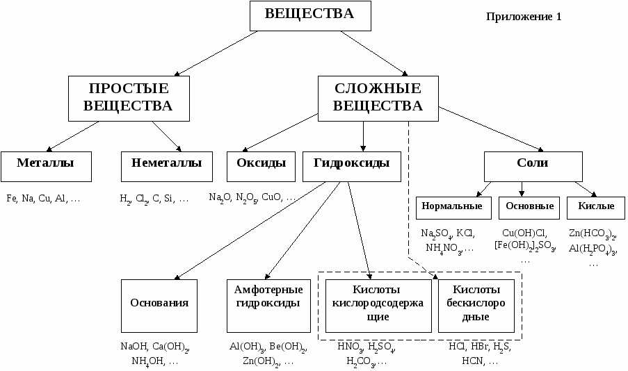 Конспект "оксиды (названия, классификация, получение)"