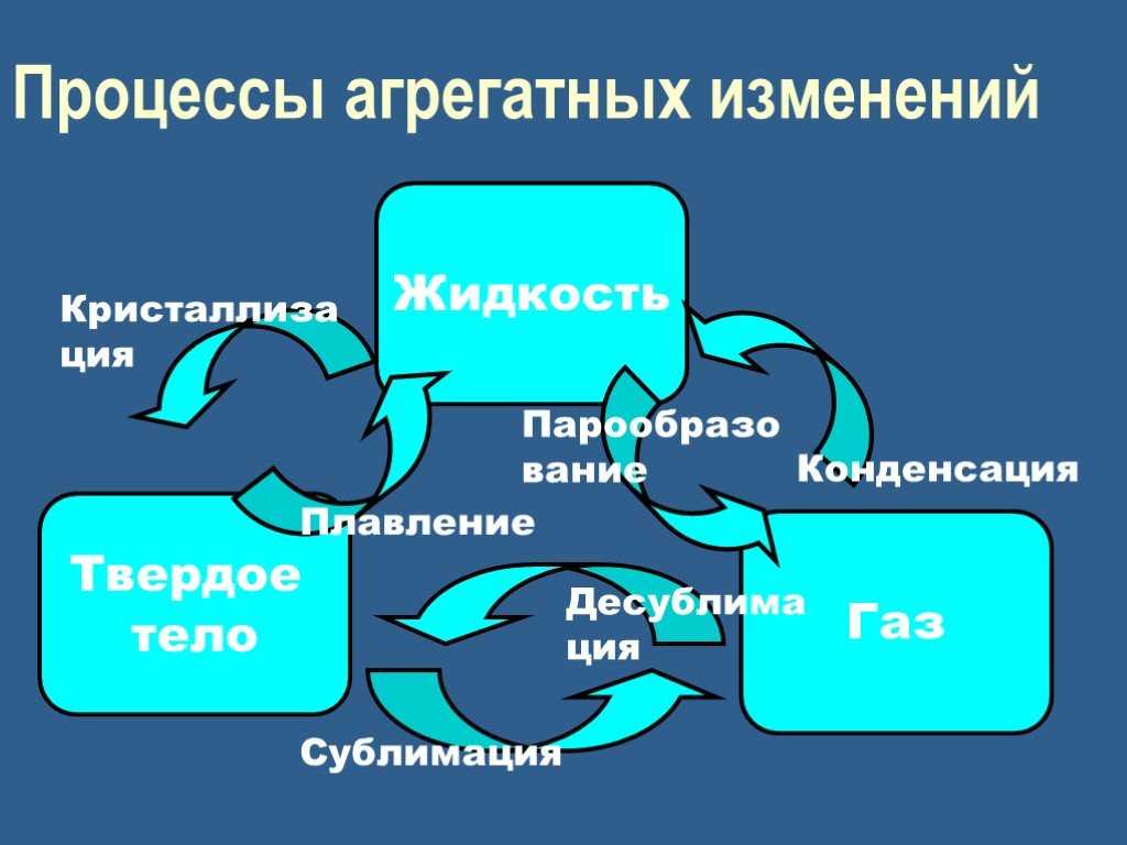 Агрегатные состояния вещества: твёрдое, жидкое, газообразное и другие