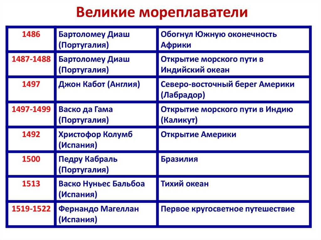 Как писать даты на английском? bistroenglish