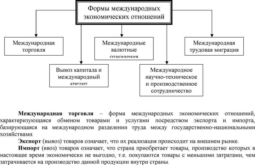 Мировое хозяйство – структура и глобальная система, как сложилось в xx веке