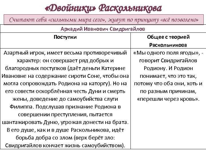 Двойники родиона раскольникова в романе "преступление и наказание"