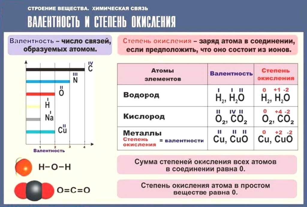Чем валентность отличается от степени окисления