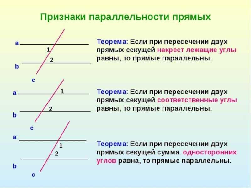 Параллельные прямые Определение параллельных прямых Аксиома параллельности Секущая Теорема о прямых перпендикулярных секущей Признаки параллельности прямых Расстояние между параллельными прямыми Способы построения параллельных прямых