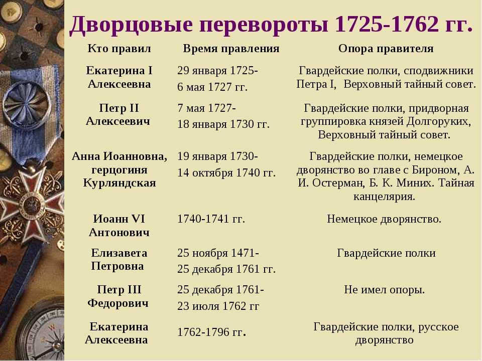 "дворцовые перевороты (1725-1762)" + схемы, таблицы