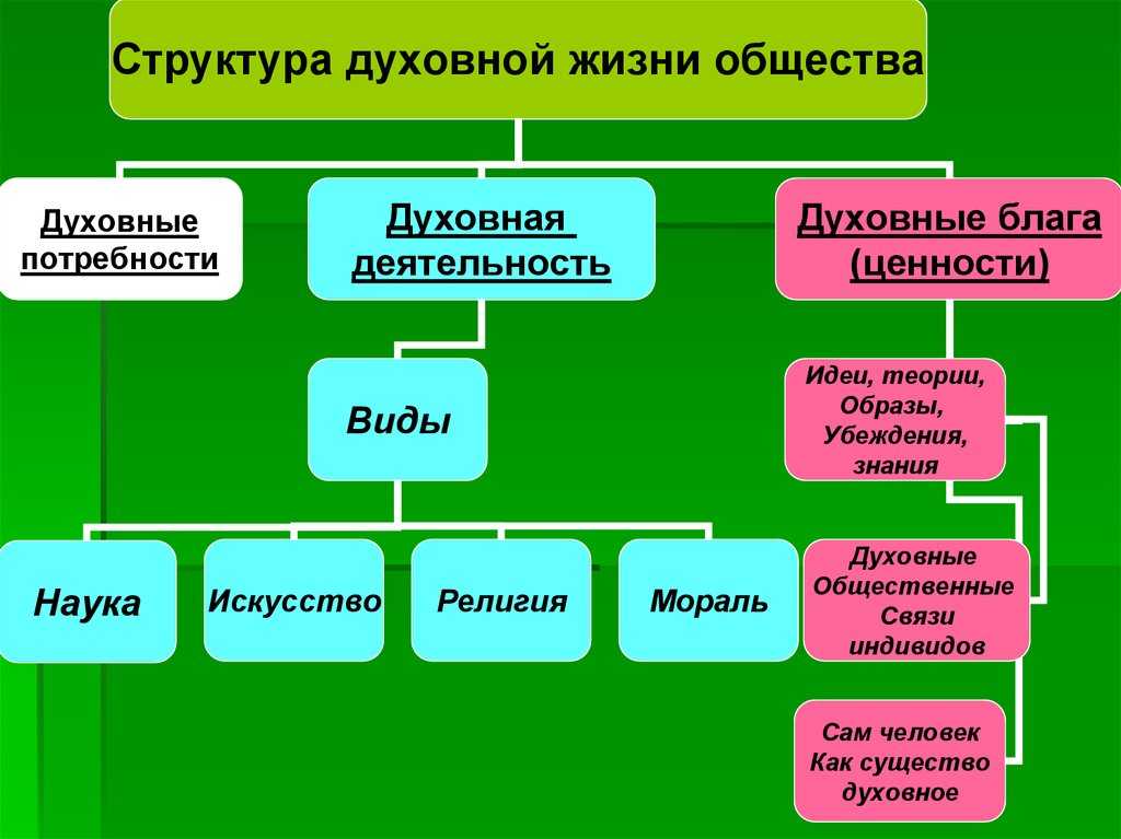 Духовный мир человека