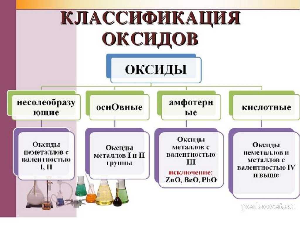 Оксиды, их классификация и химические свойства (тест, ответы) — 8 класс
