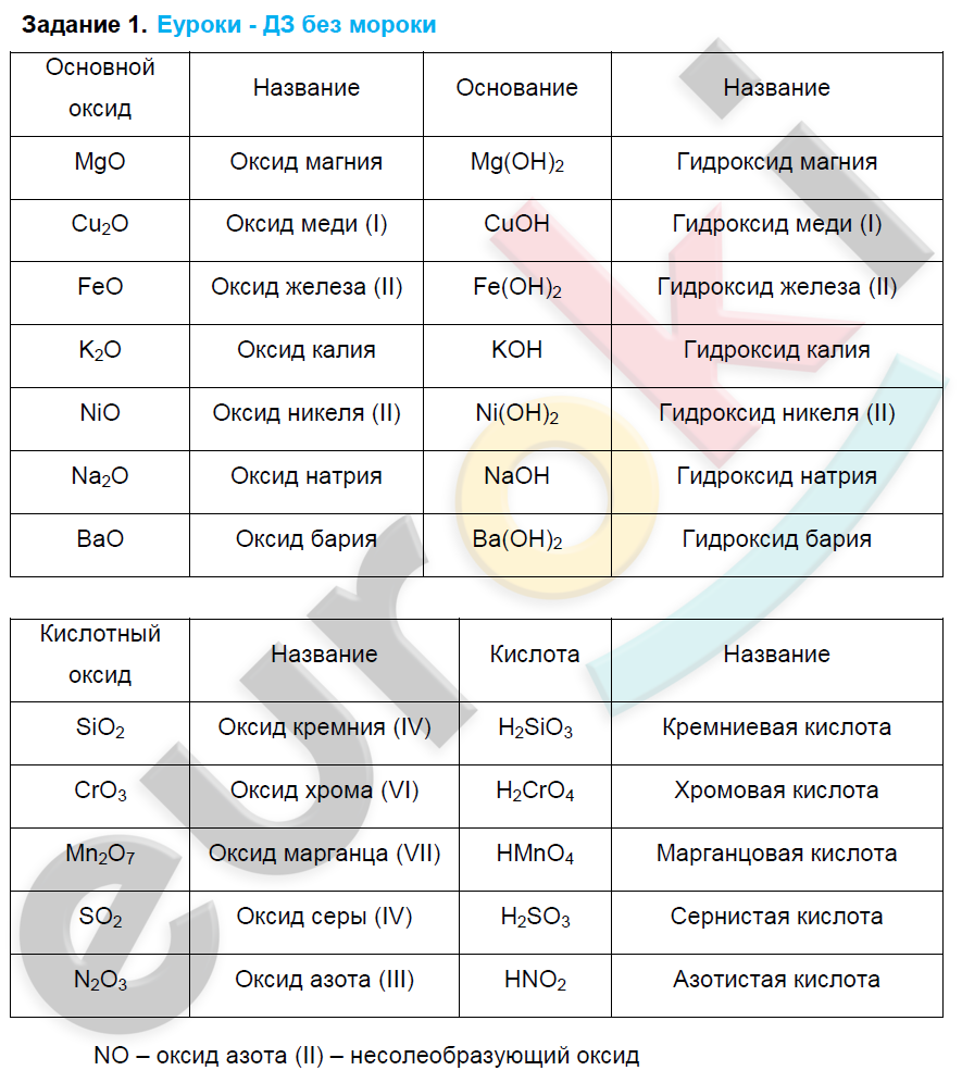 Гдз по химии 8 класс габриелян, сладков, рабочая тетрадь просвещение 2023
