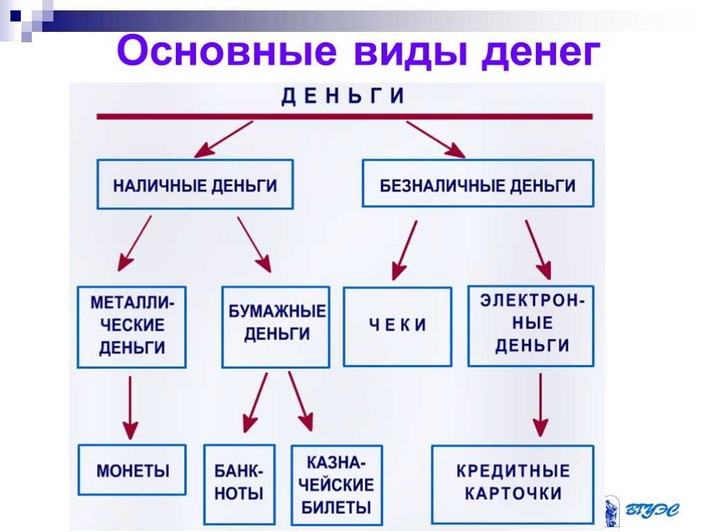 Деньги. виды и функции денег . кратко. - учительpro