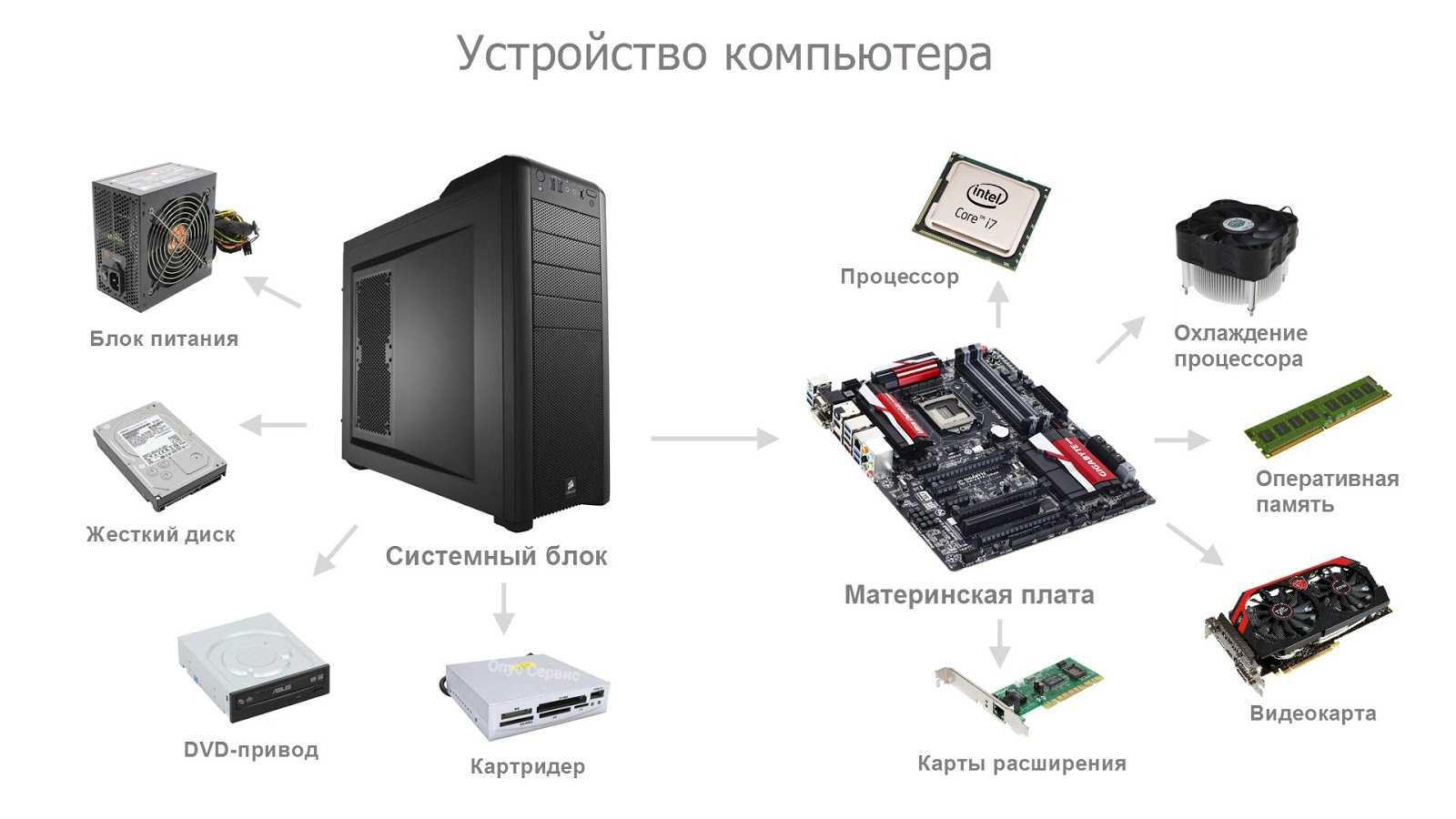 Внутреннее устройство компьютера