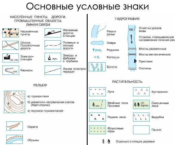 Презентация к уроку по географии (5 класс) на тему: составление простейших планов местности