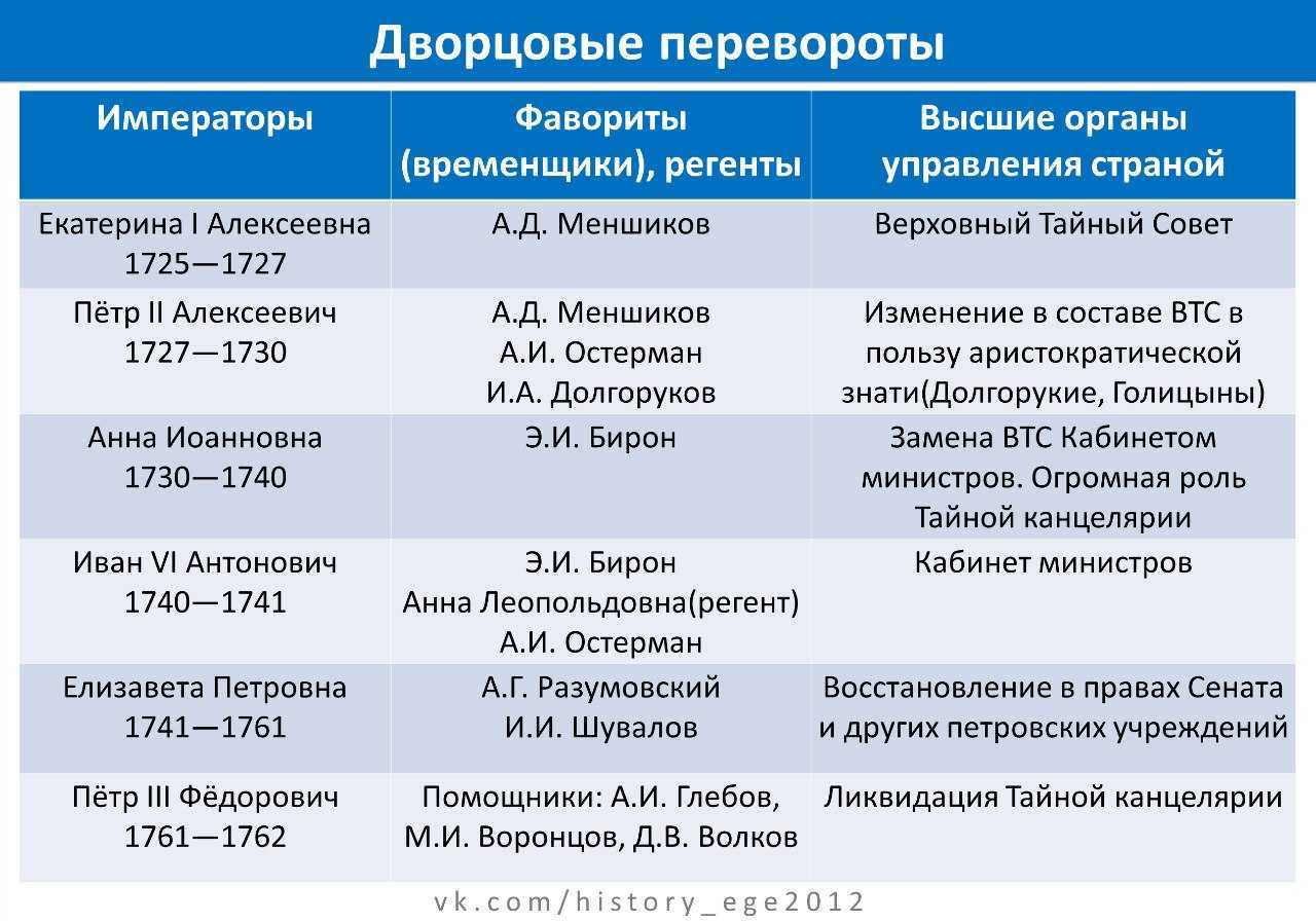 Дворцовые перевороты | lcme wiki | fandom