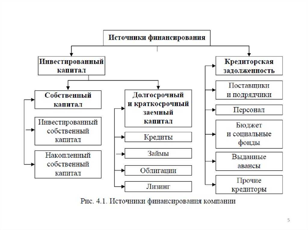 Источники финансирования бизнеса