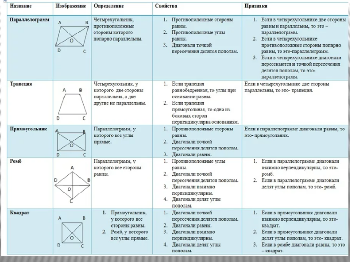 7.2. параллелограмм