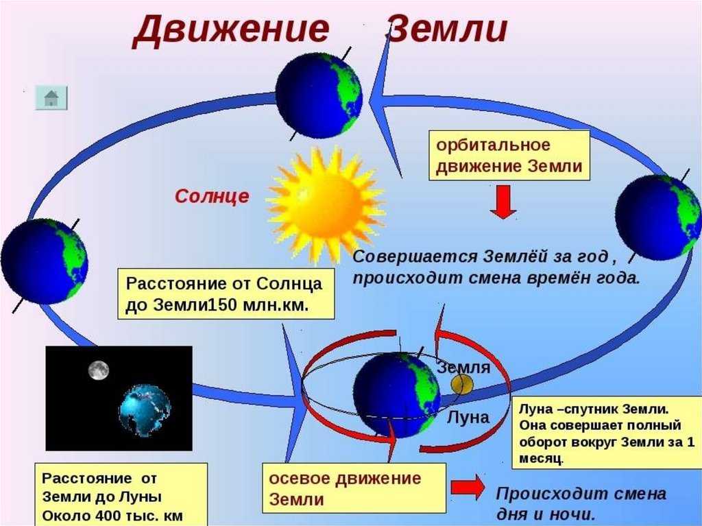 Урок 3: земля во вселенной - 100urokov.ru