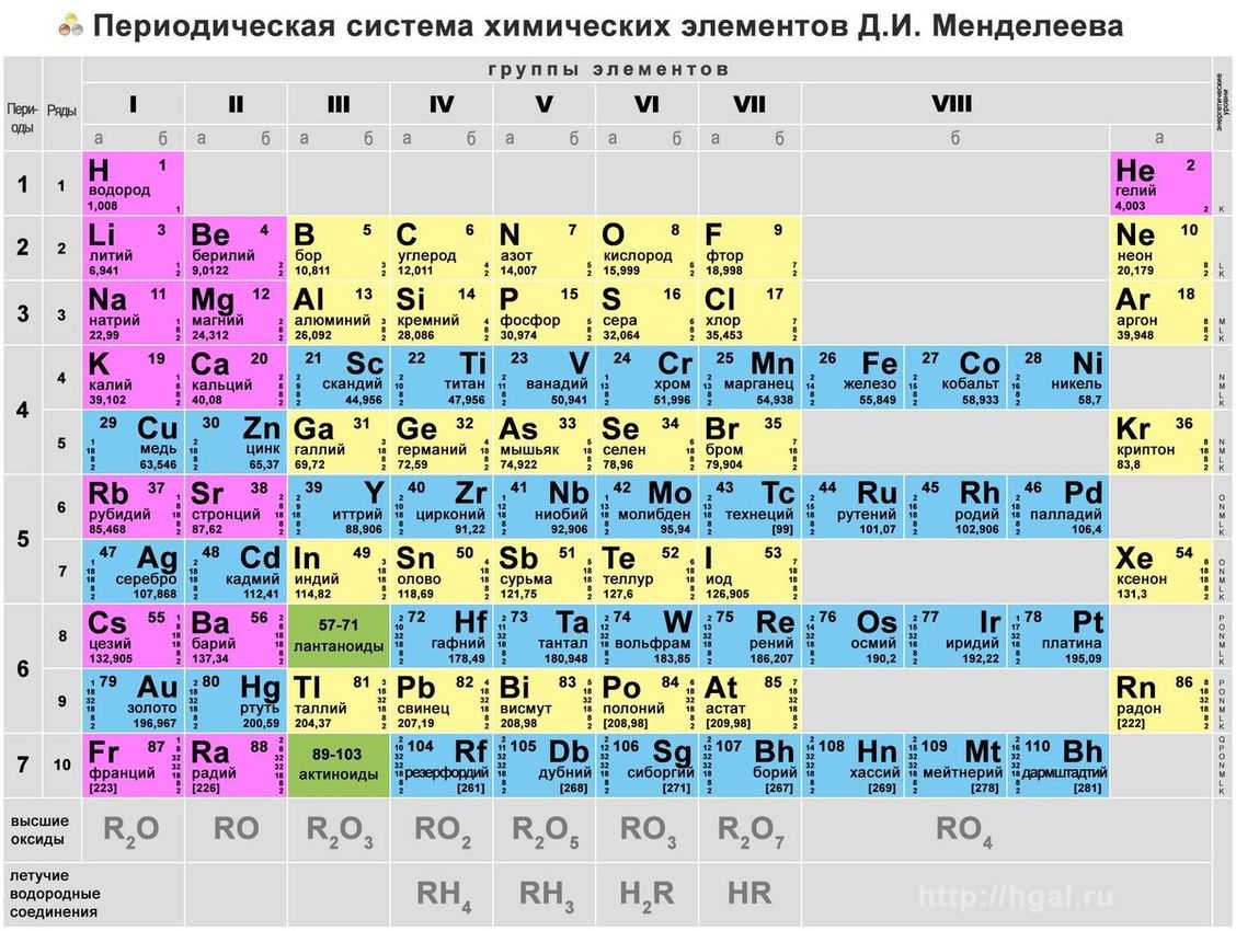 Периодическая таблица менделеева