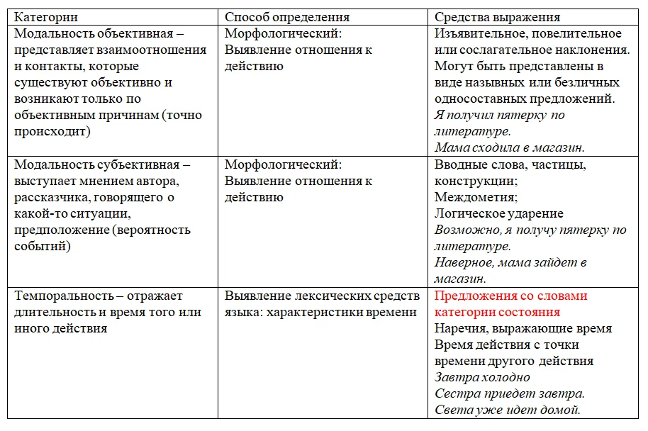 Глава 22. синтаксис. предложение / как устроен наш язык. большой справочник по теории для 5-11 классов / русский на 5