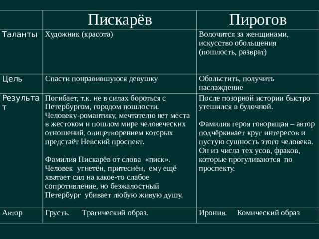 Петербургские повести гоголя