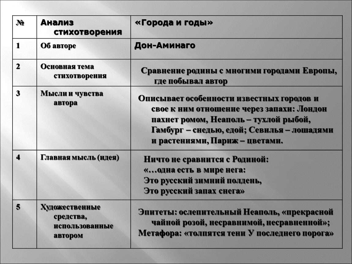Краткий анализ стихотворения лермонтова «осень» по плану