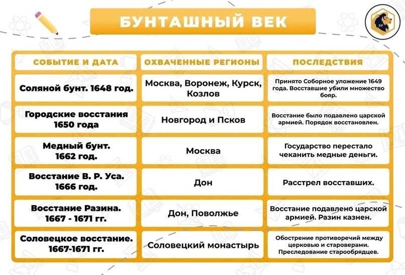 Xvii век, "бунташный"