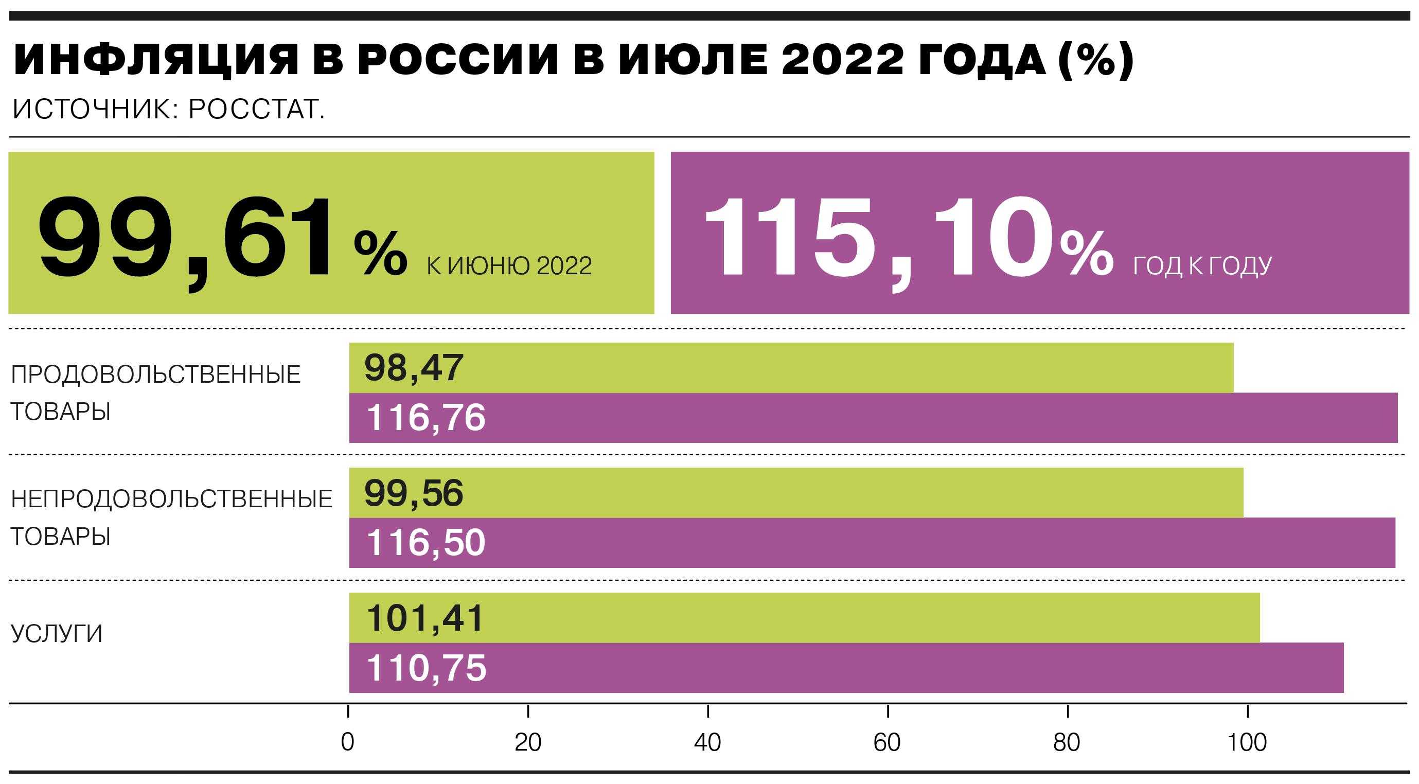 Уровень инфляции в россии в 2024 году