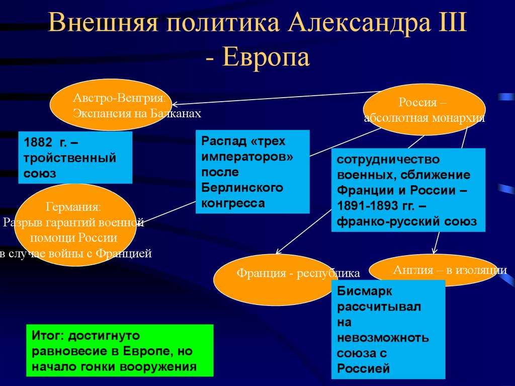 Урок 12: политика александра iii - 100urokov.ru
