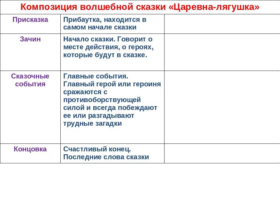 Царевна-лягушка (5 класс. коровина, 1 часть, стр. 25-26)
