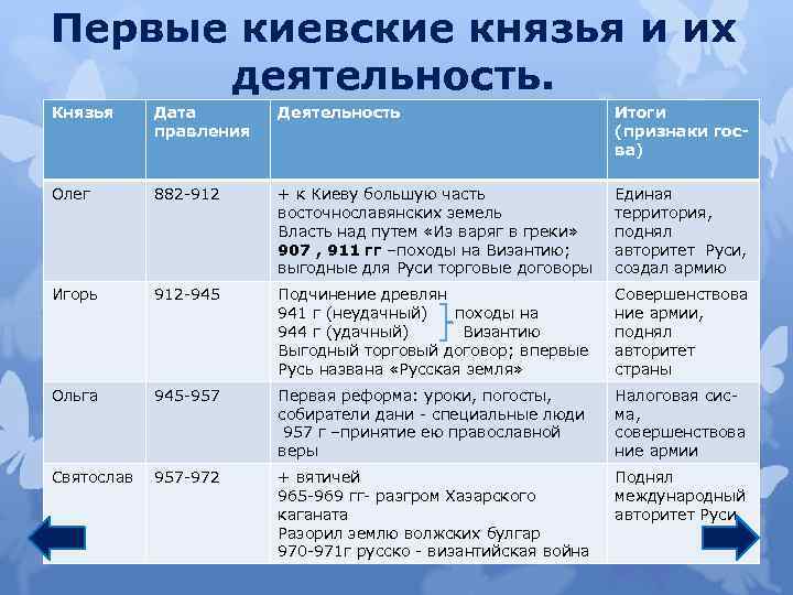 Древнерусское государство киевская русь