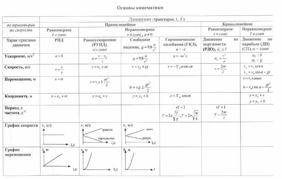 Прямолинейное равноускоренное движение – ускорение при перемещении тела, формулы и определение кратко
