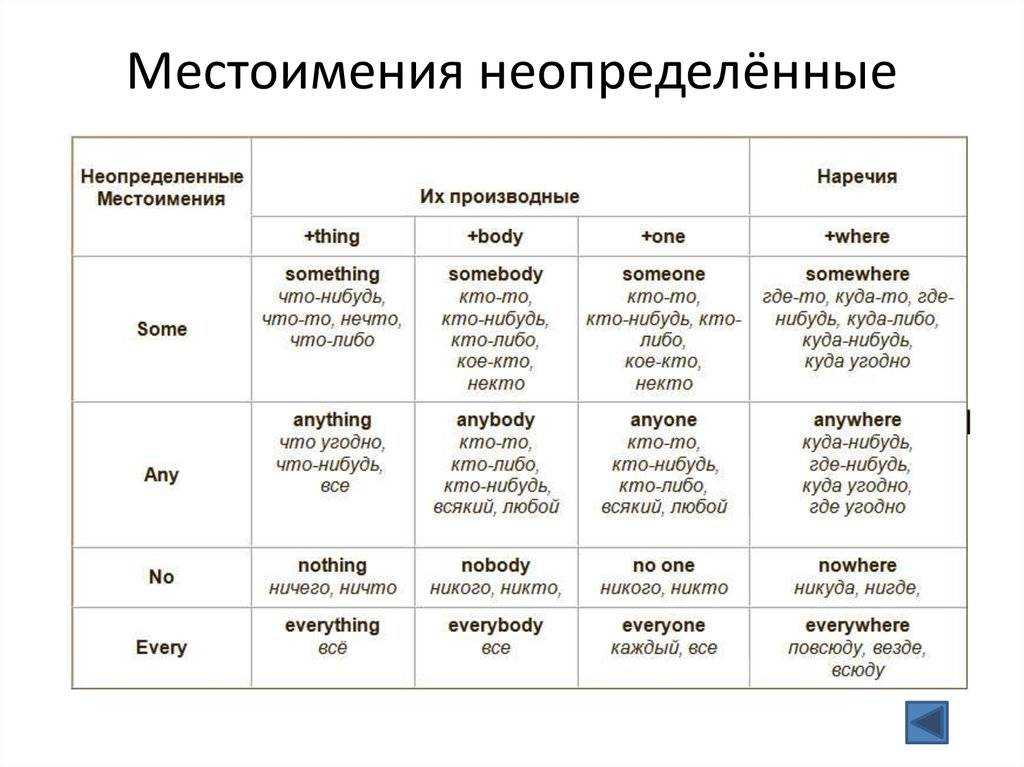 Что такое местоимение простым языком и как его не путать с другими частями речи