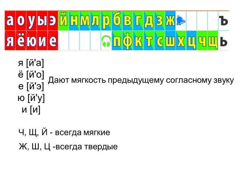 Согласные мягкие и твердые, звонкие и глухие
