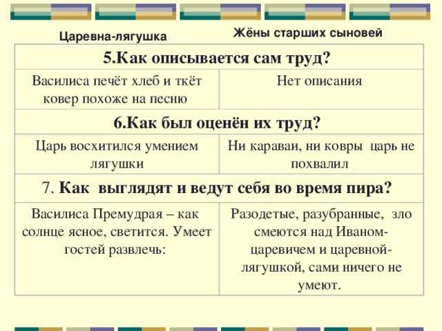 Как заполнить читательский дневник: главная мысль басен крылова