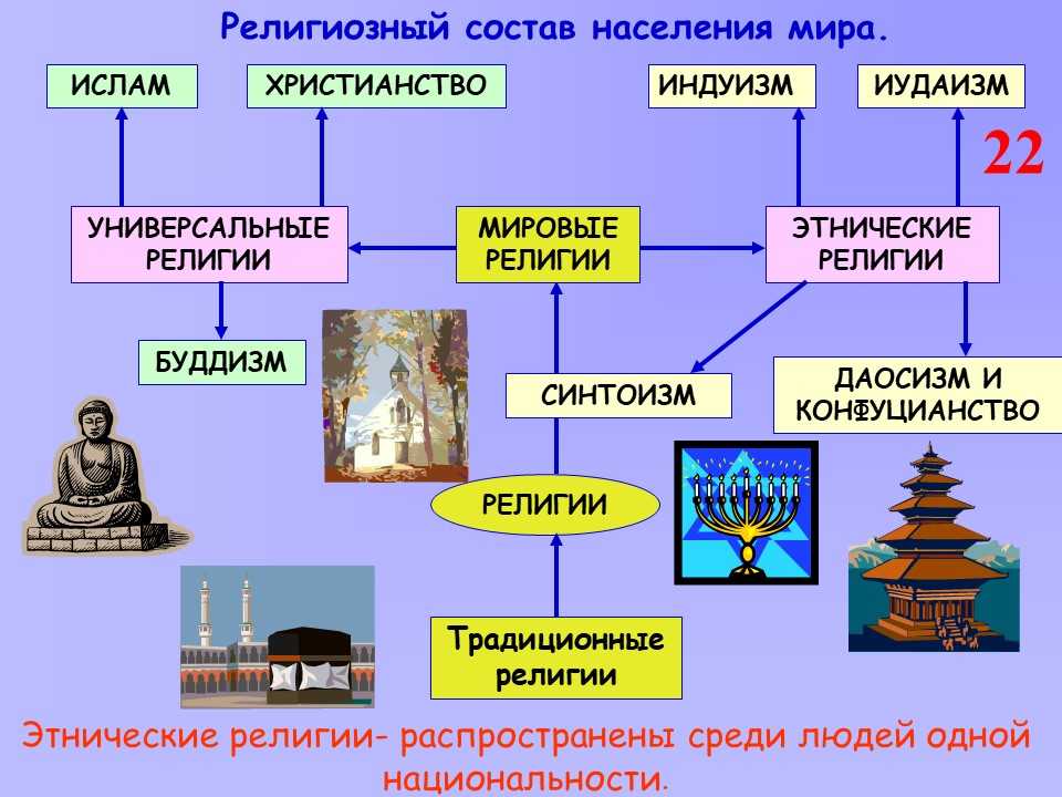 Конспект по географии "население мира" - учительpro