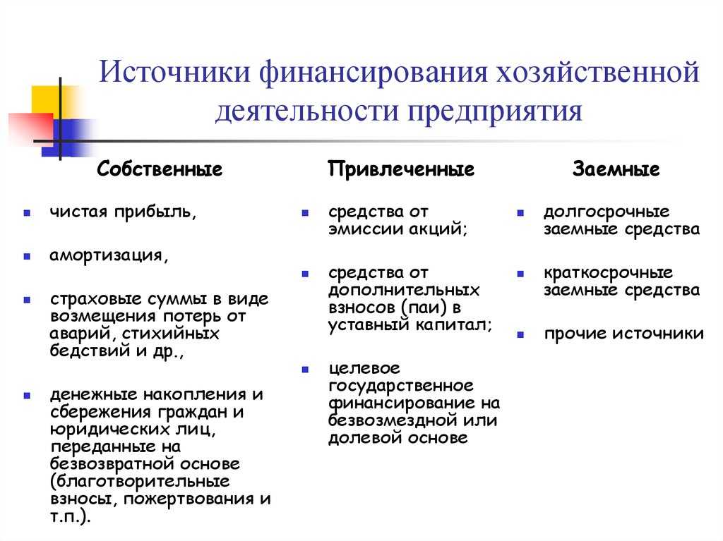 Основные источники финансирования бизнеса | экономика | теория | решутест. продвинутый тренажёр тестов