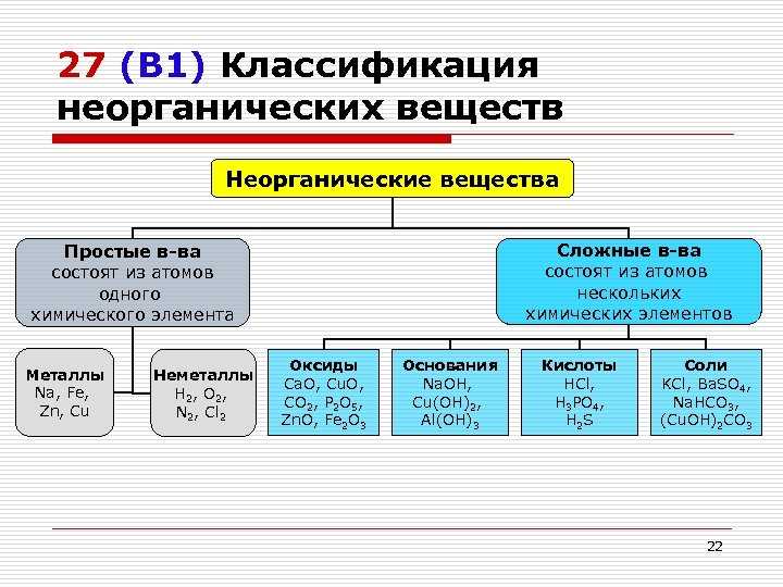 Классификация неорганических соединений. правила номенклатуры и тривиальные названия